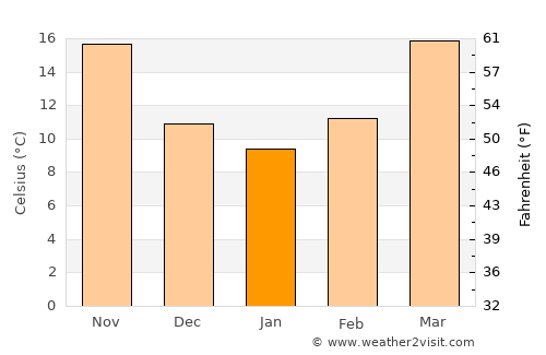 Kahūta average temperature in January