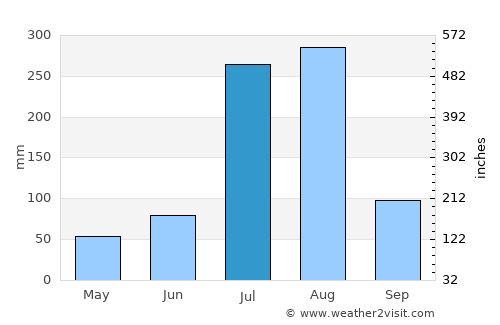 Kahūta average rain in July