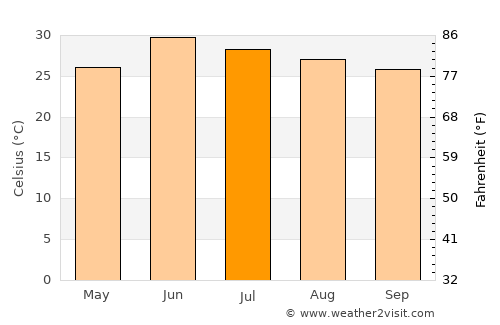Kahūta average temperature in July