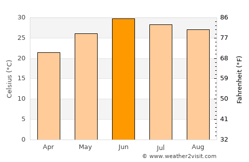 Kahūta average temperature in June