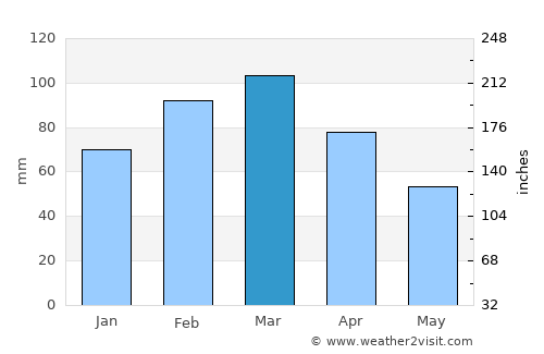 Kahūta average rain in March