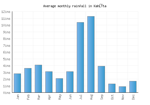 Kahūta monthly rainfall chart (inches)