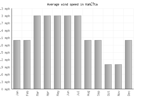 Kahūta average winspeed by month (mph)