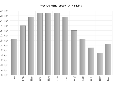 Kahūta average winspeed by month (km/h)