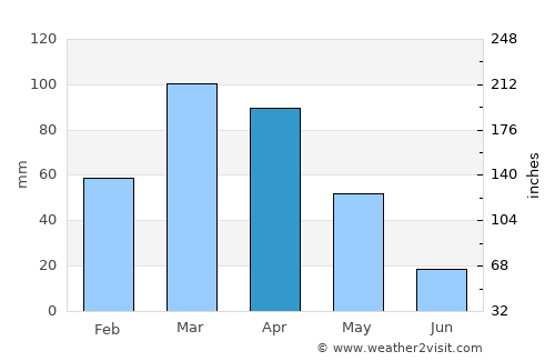 Kai average rain in April