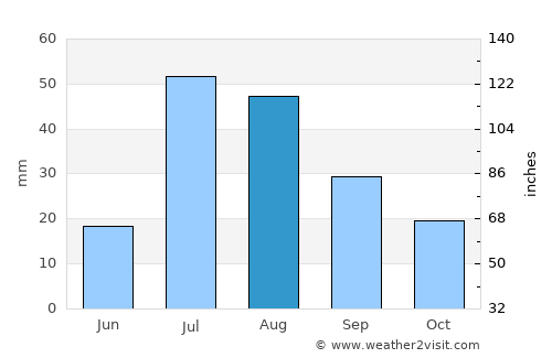 Kai average rain in August
