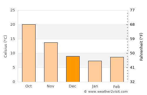 Kai average temperature in December