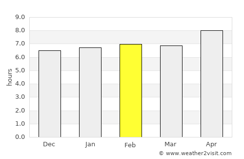 Kai average rain in February