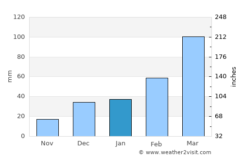 Kai average rain in January