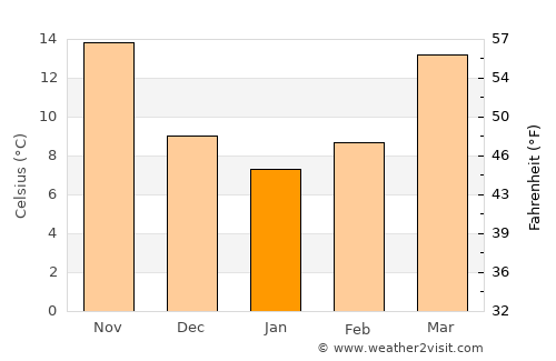 Kai average temperature in January