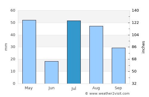 Kai average rain in July