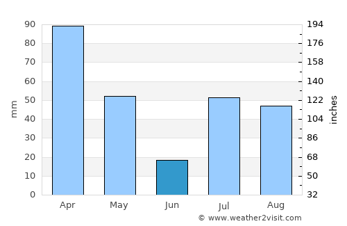 Kai average rain in June