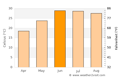 Kai average temperature in June