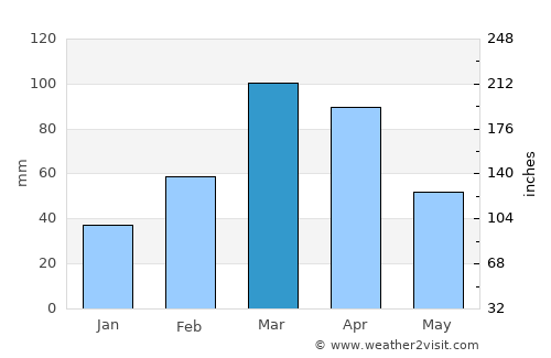 Kai average rain in March