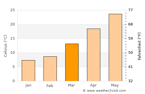 Kai average temperature in March