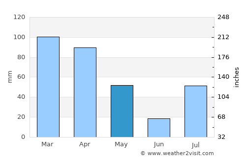 Kai average rain in May