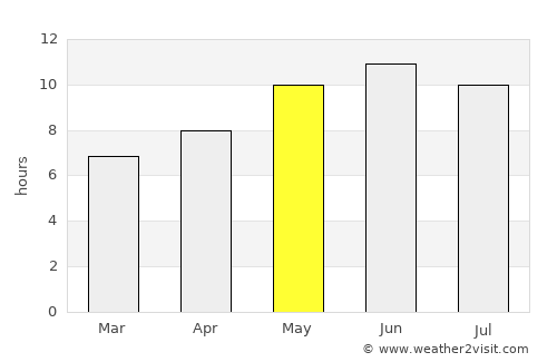 Kai average rain in May