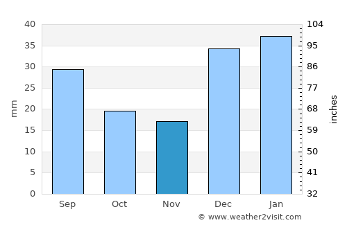 Kai average rain in November