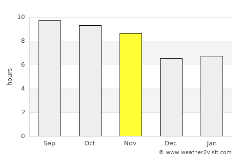 Kai average rain in November
