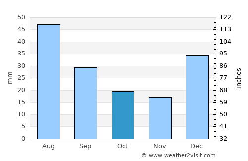 Kai average rain in October