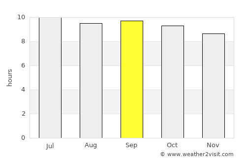 Kai average rain in September