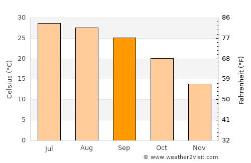 Kai average temperature in September