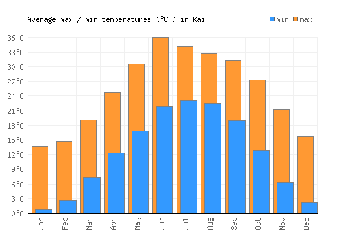 Kai average minimum / maximum temperatures (Celsius)