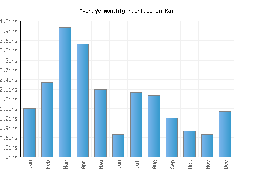 Kai monthly rainfall chart (inches)