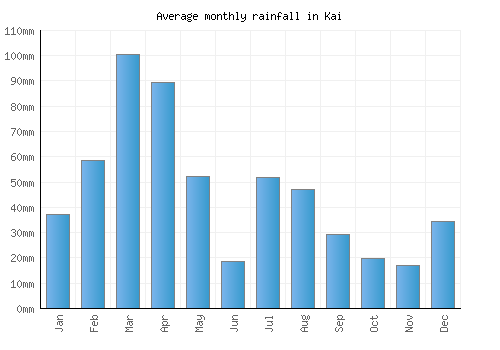 Kai monthly rainfall chart (mm)