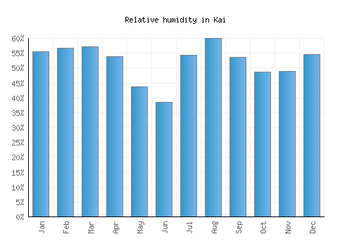 Kai relative humidity averages