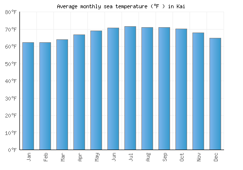 Kai average sea temperature chart (Fahrenheit)