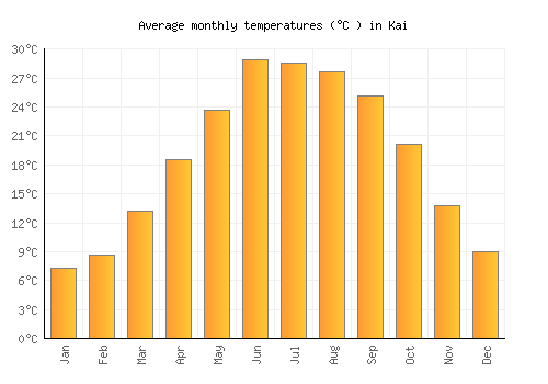 Kai average temperature chart (Celsius)