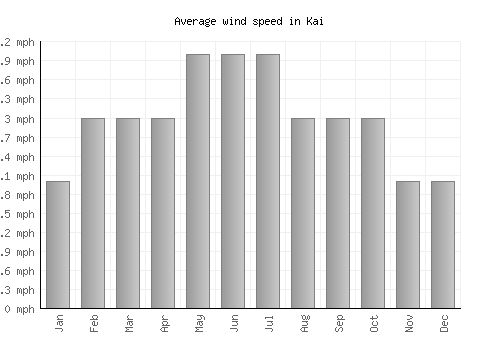 Kai average winspeed by month (mph)