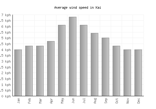 Kai average winspeed by month (km/h)