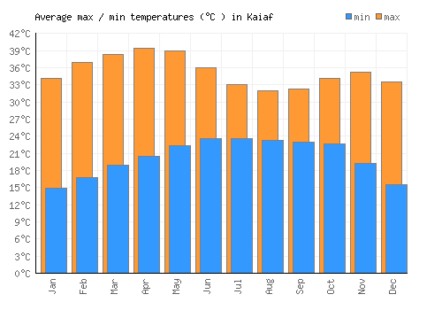 Kaiaf average minimum / maximum temperatures (Celsius)