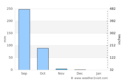 Kaiaf average rain in November