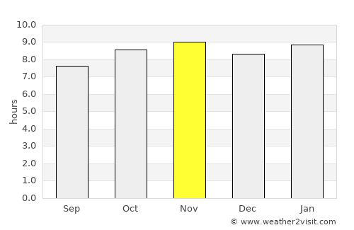 Kaiaf average rain in November