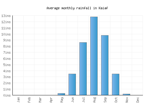 Kaiaf monthly rainfall chart (inches)