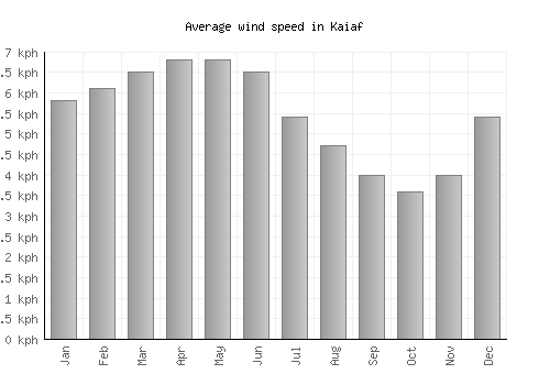 Kaiaf average winspeed by month (km/h)