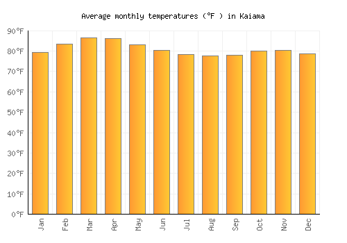 Kaiama average temperature chart (Fahrenheit)
