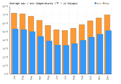 Kaiapoi average minimum / maximum temperatures (Fahrenheit)