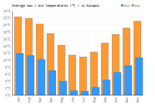Kaiapoi average minimum / maximum temperatures (Celsius)