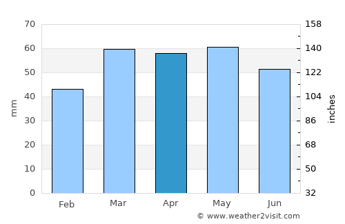 Kaiapoi average rain in April