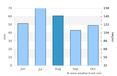 Kaiapoi average rain in August