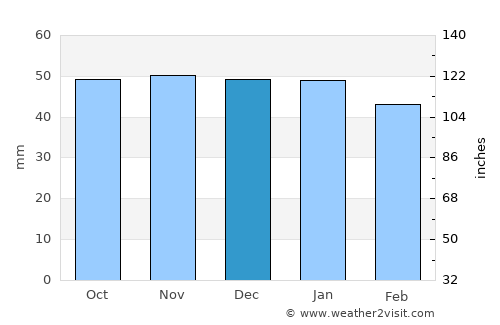 Kaiapoi average rain in December