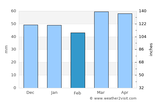 Kaiapoi average rain in February