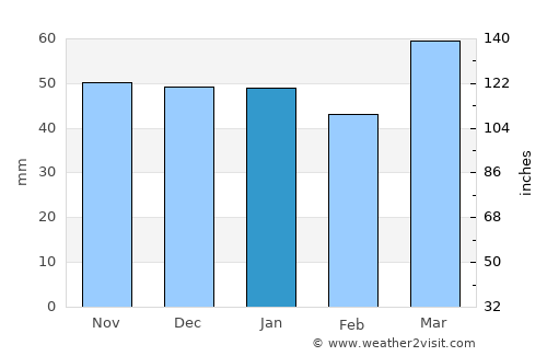 Kaiapoi average rain in January