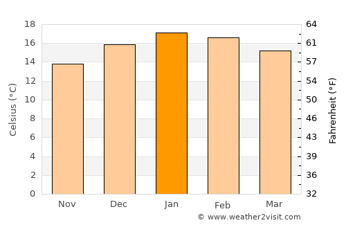 Kaiapoi average temperature in January