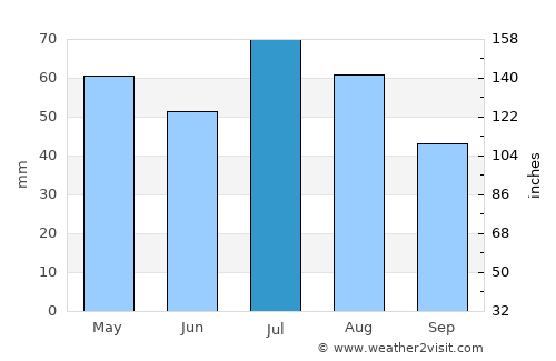Kaiapoi average rain in July