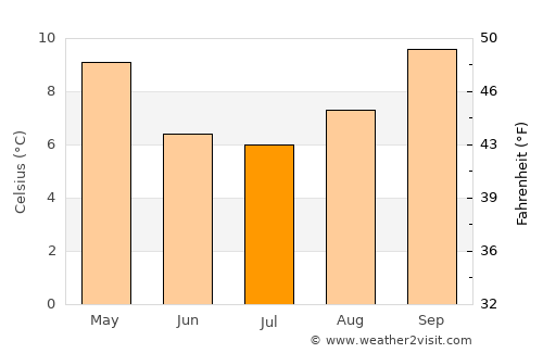 Kaiapoi average temperature in July